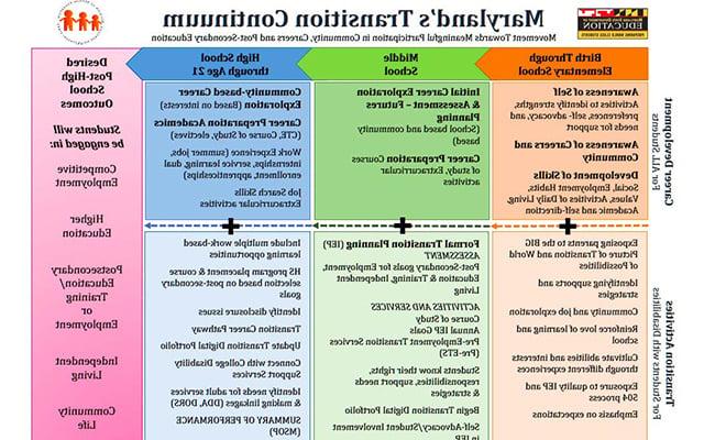 MCPS Transition Services - Transition Planning Process and Resources